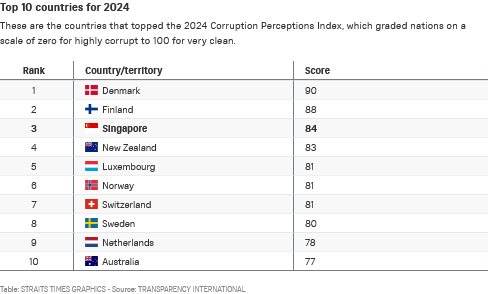 Singapore ranks the least corrupt country in the Asia-Pacific region, third in the world: global anti-corruption regulators