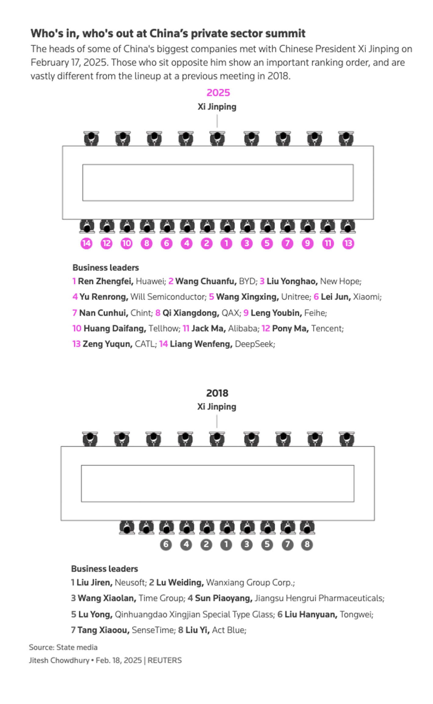Seat arrangements at the seminar between Xi Jinping and tech leaders