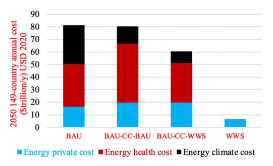Comparison of cost scenarios for energy transitions captured through renewable energy and carbon