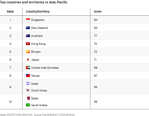 Singapore ranks the least corrupt country in the Asia-Pacific region, third in the world: global anti-corruption regulators