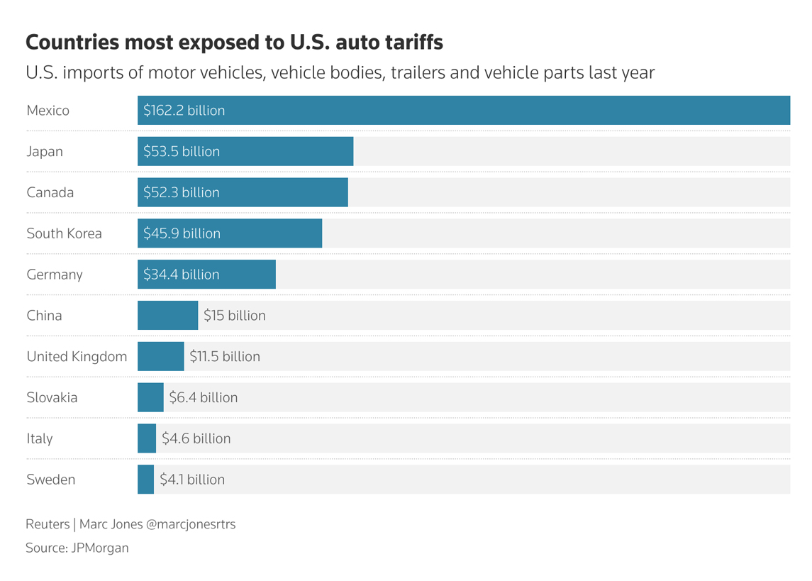 The most automatic tariffs in the United States