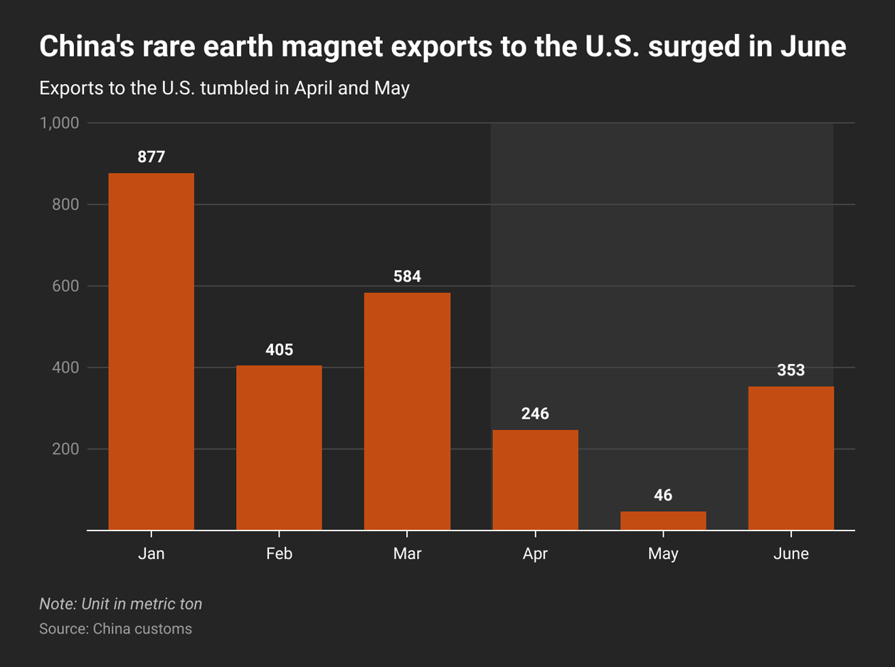 China's rare earth magnet exports surge to the United States