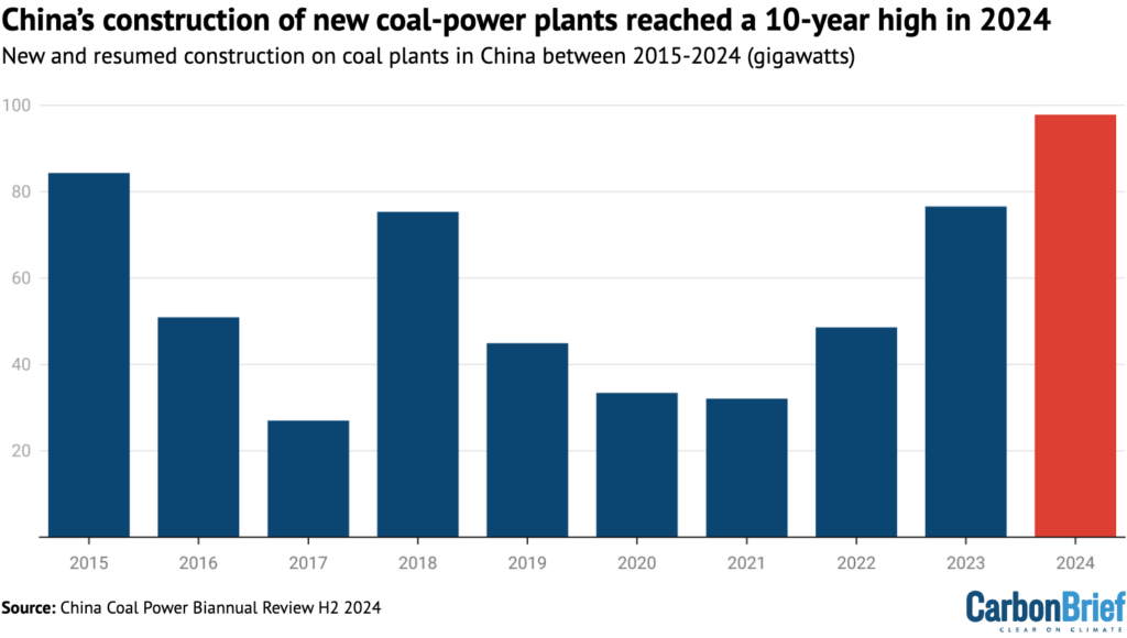 Between 2015 and 2024, China's new coal production capacity construction. Image source: Gem and Crea.