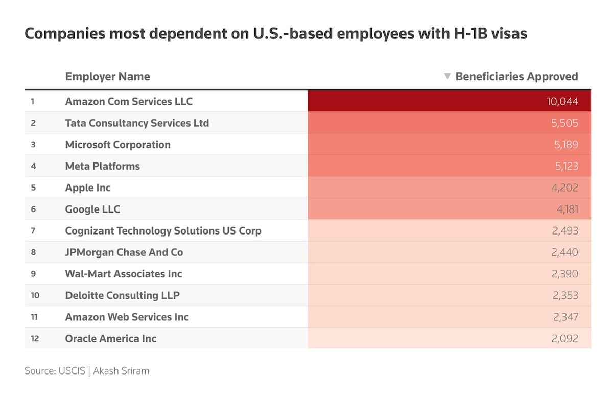 Companies that rely most on U.S. employees who rely on their H-1B visas