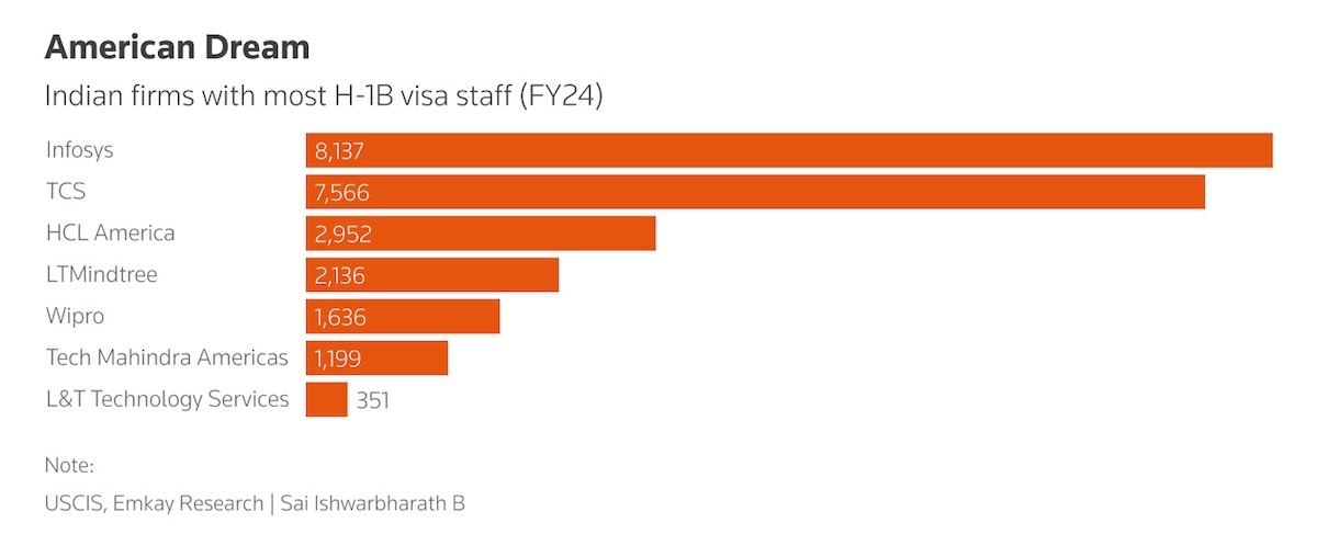 Most H-1B visa personnel (FY24) Indian companies