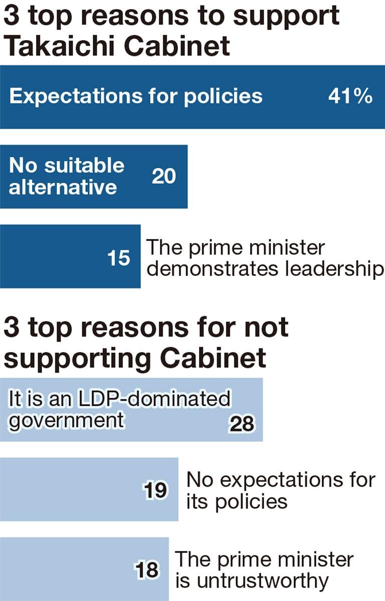 Japanese Prime Minister Takaichi's cabinet wins 80% youth support survey finds equal support for men and women