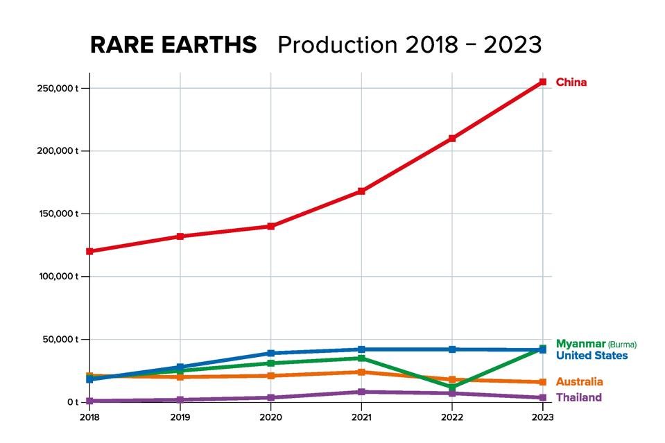 Rare earth production from 2018 to 2023, the largest producer country