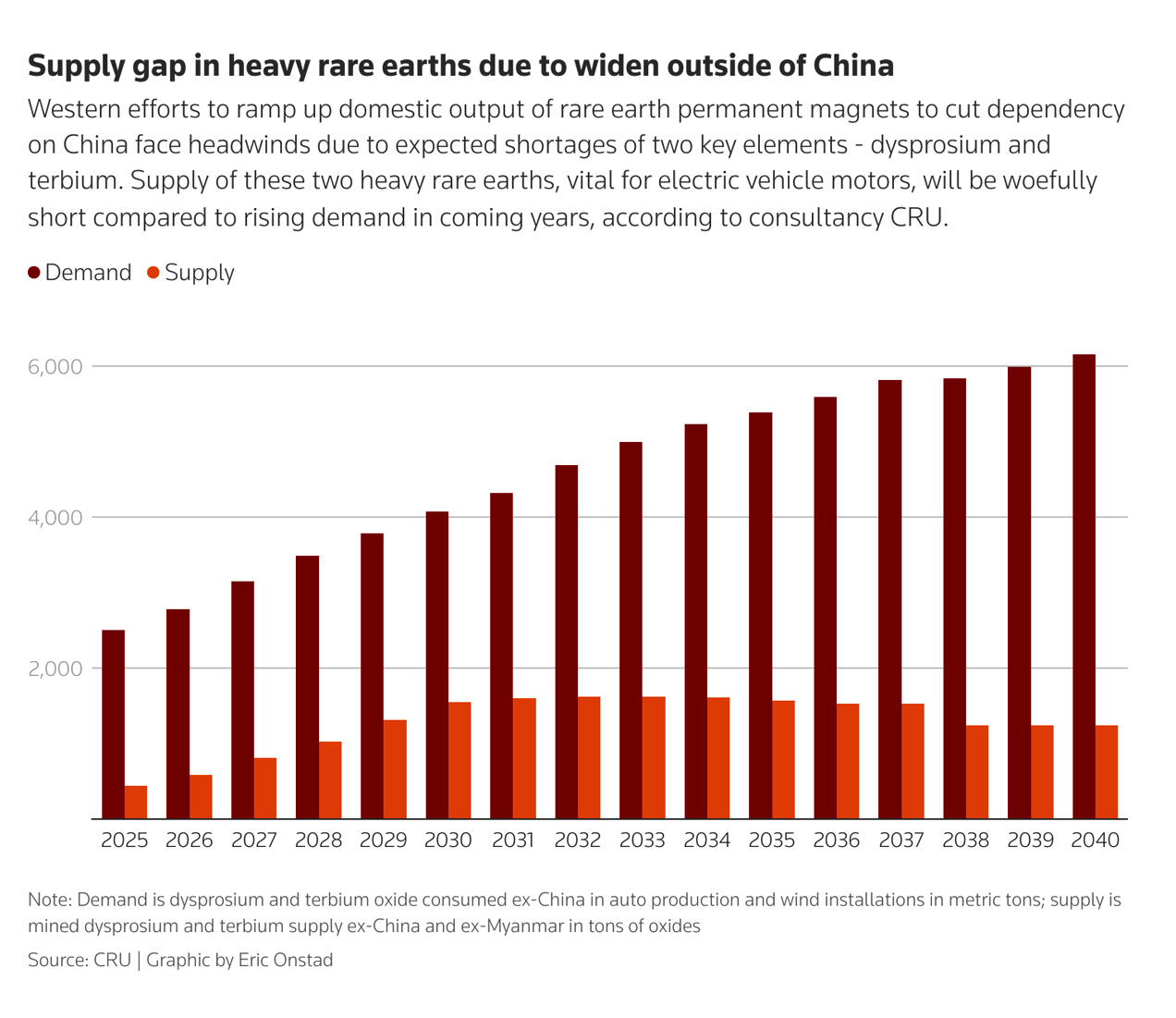 Heavy rare earth supply gap widens outside China