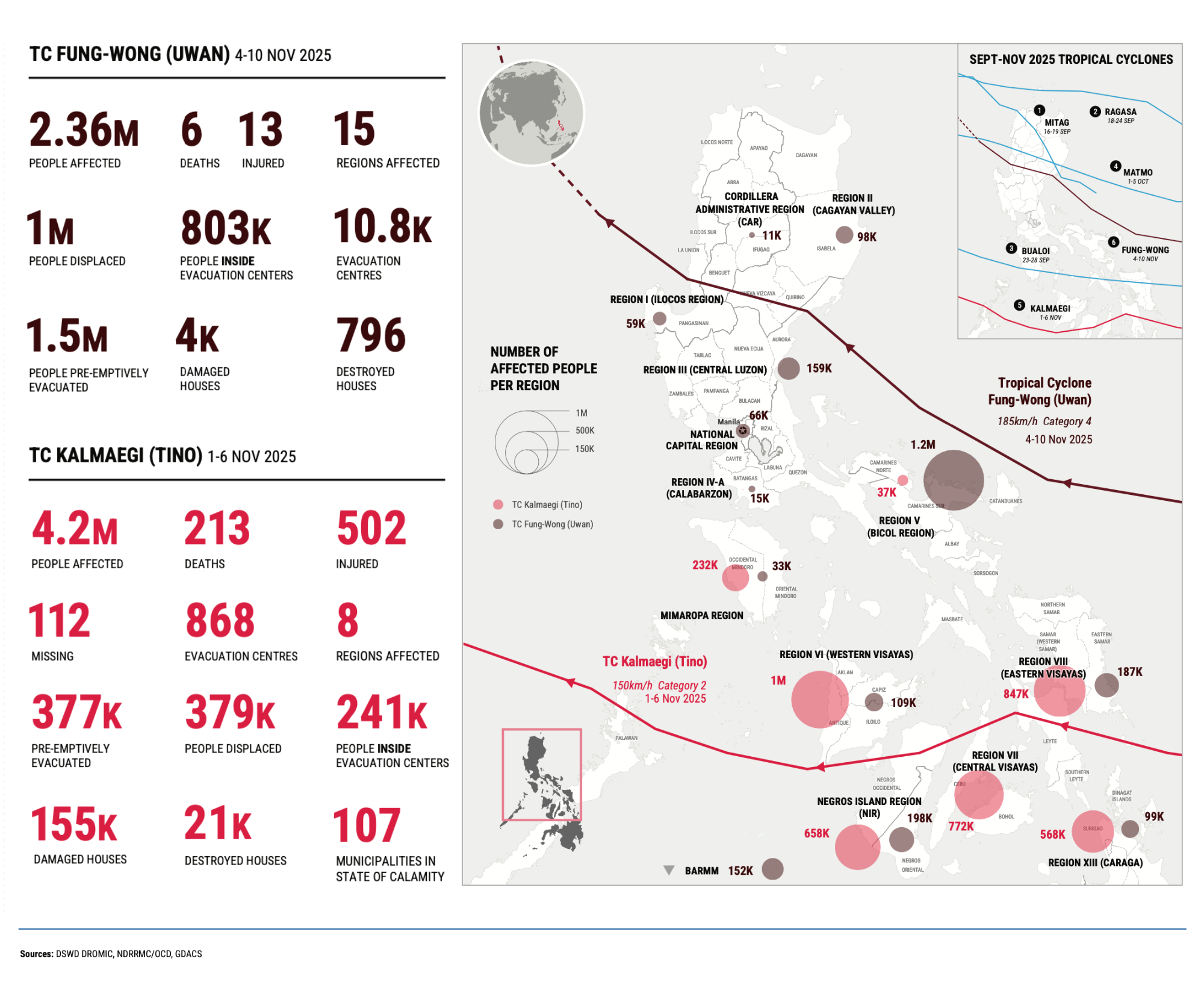 Map showing the path of Typhoons Kalmeji and Fenghuang, also known as Tino and Uban in the Philippines, respectively, through the Philippines, and their humanitarian impact