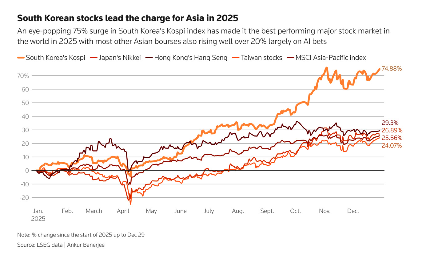 South Korea will be Asia's best performer in 2025