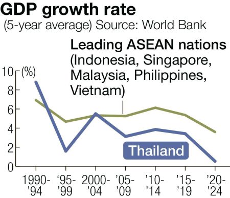 Long-term problems erode Thailand's economy as political chaos persists