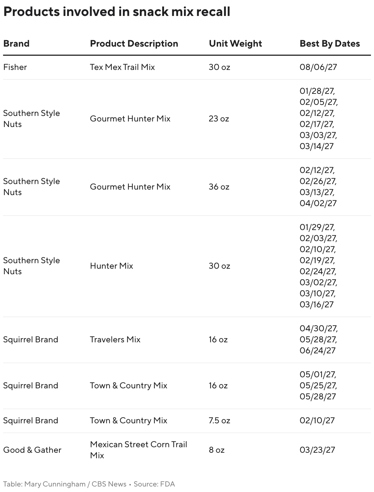 Products involved in mixed snack recall (table)