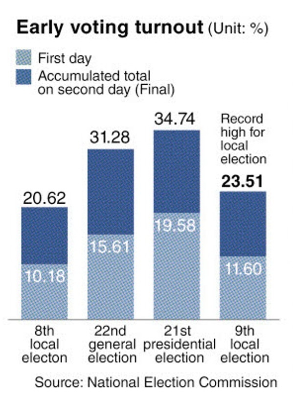 South Korea local poll: Campaigns offer mixed views on record early voting